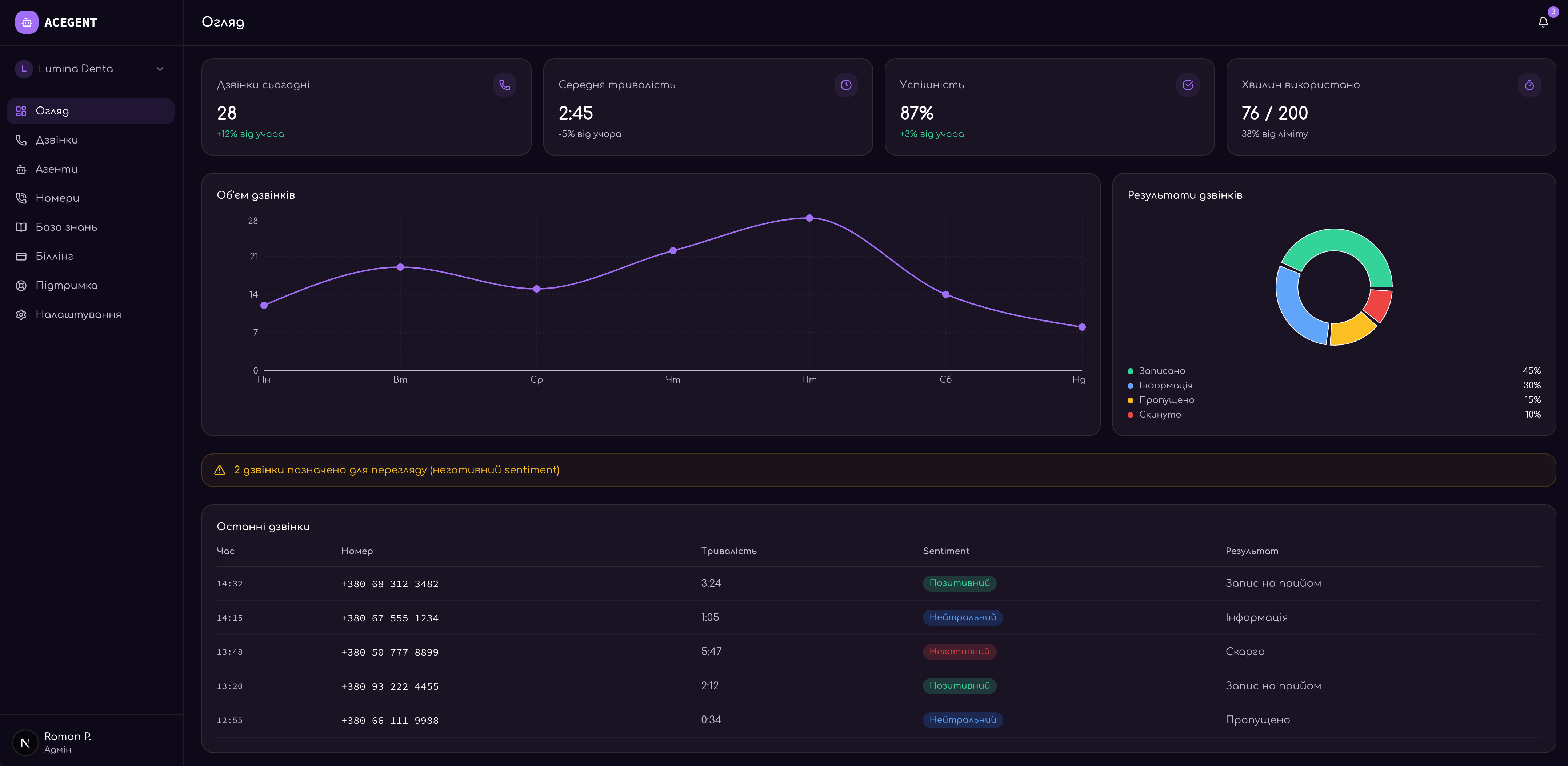AI receptionist analytics dashboard