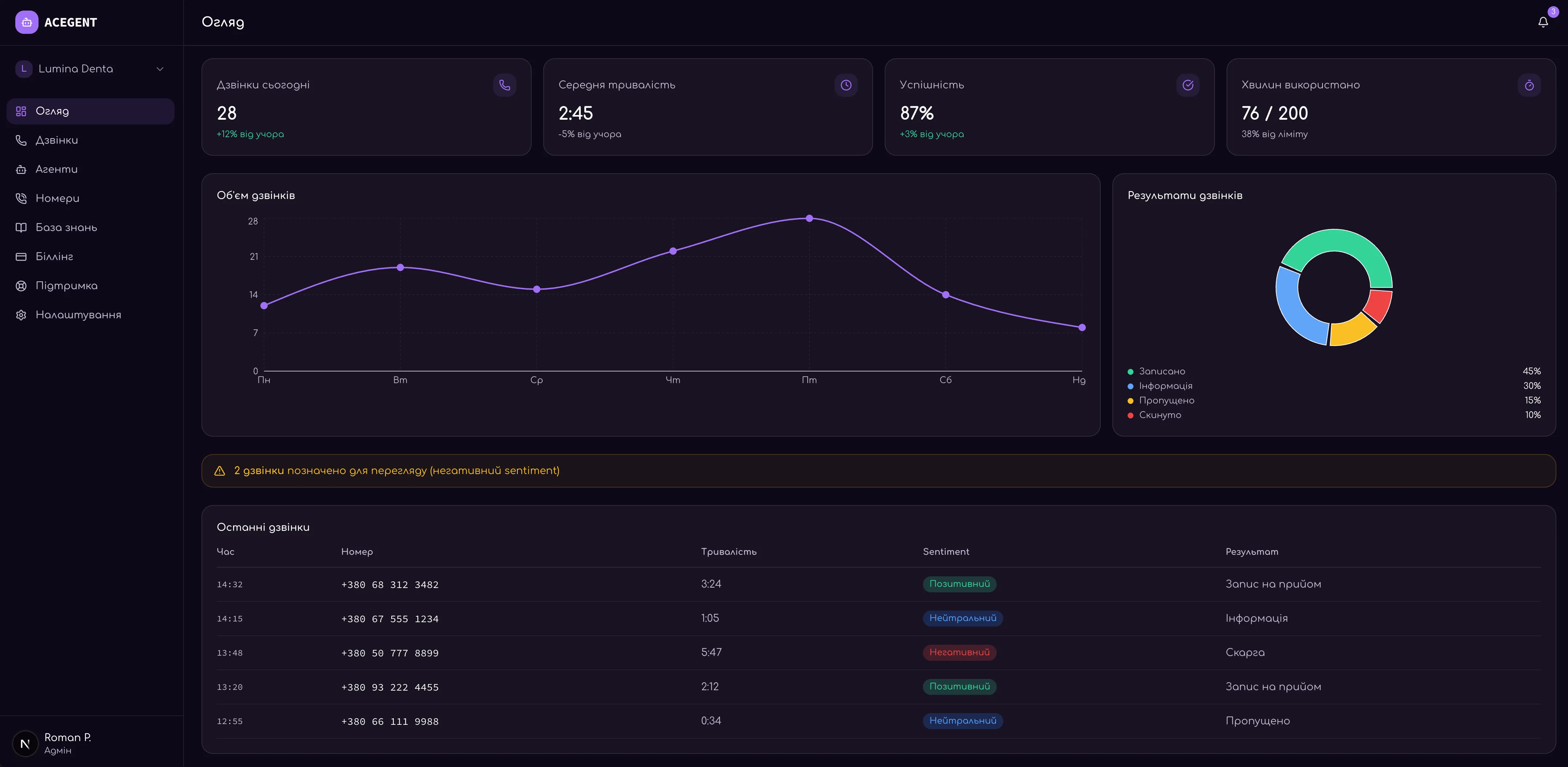 AI receptionist analytics dashboard